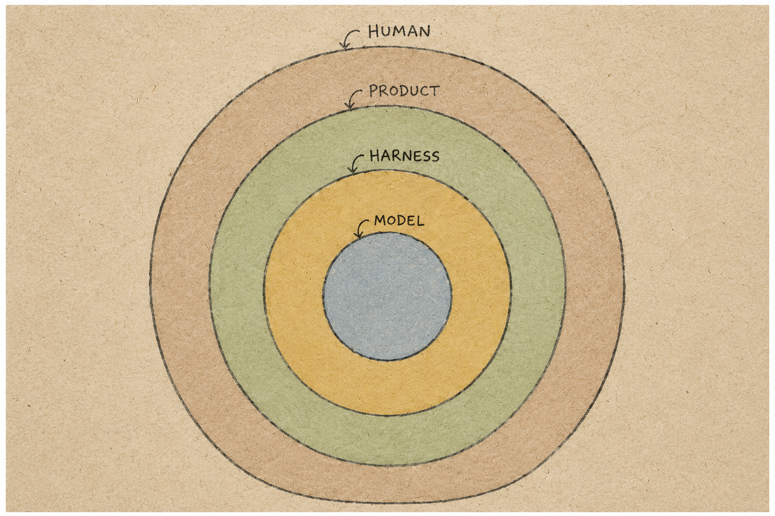 How AI Products Have Evolved: A Three Layer Perspective — cover image